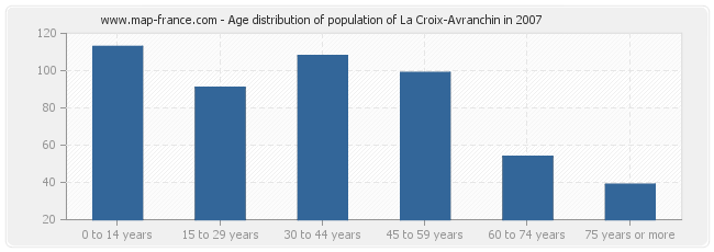 Age distribution of population of La Croix-Avranchin in 2007